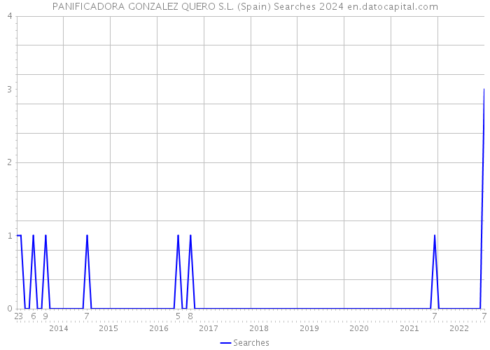 PANIFICADORA GONZALEZ QUERO S.L. (Spain) Searches 2024 