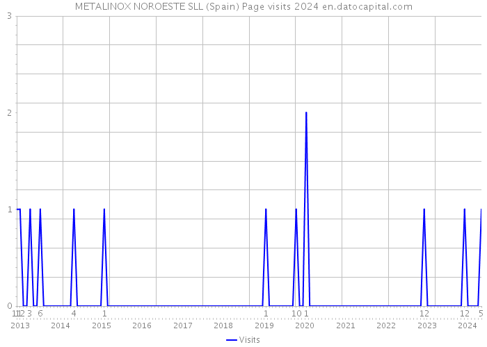 METALINOX NOROESTE SLL (Spain) Page visits 2024 