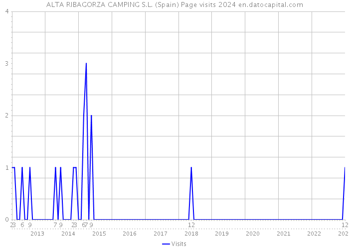 ALTA RIBAGORZA CAMPING S.L. (Spain) Page visits 2024 