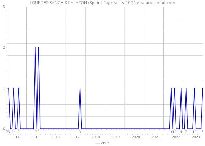 LOURDES SANCHIS PALAZON (Spain) Page visits 2024 