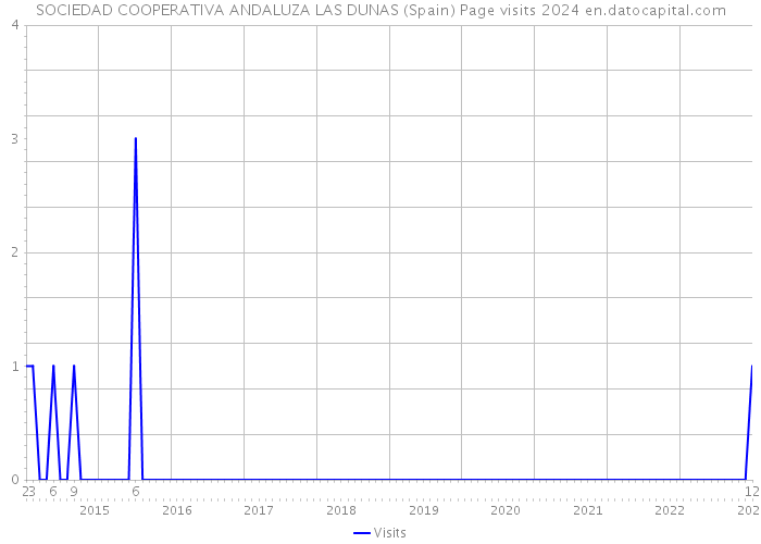 SOCIEDAD COOPERATIVA ANDALUZA LAS DUNAS (Spain) Page visits 2024 
