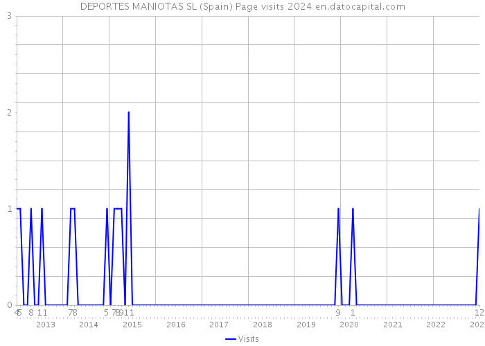 DEPORTES MANIOTAS SL (Spain) Page visits 2024 
