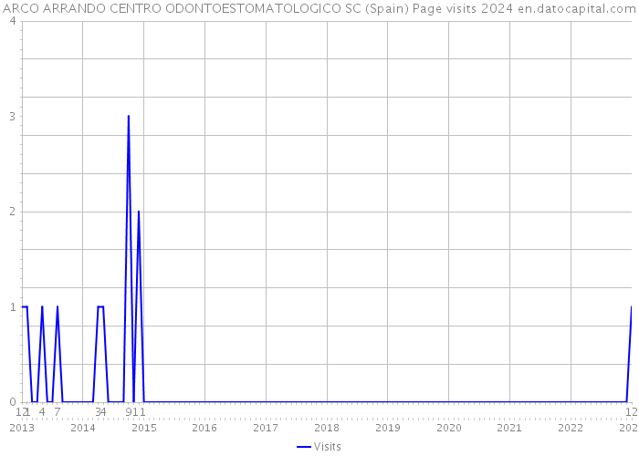 ARCO ARRANDO CENTRO ODONTOESTOMATOLOGICO SC (Spain) Page visits 2024 