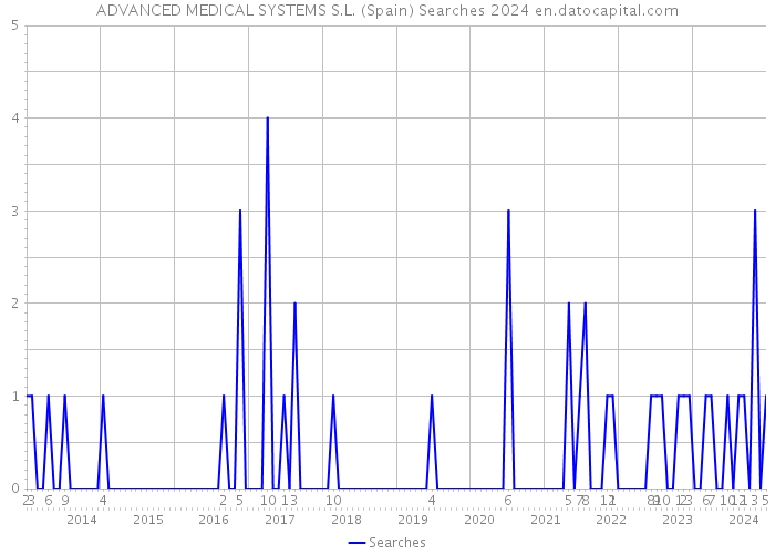 ADVANCED MEDICAL SYSTEMS S.L. (Spain) Searches 2024 