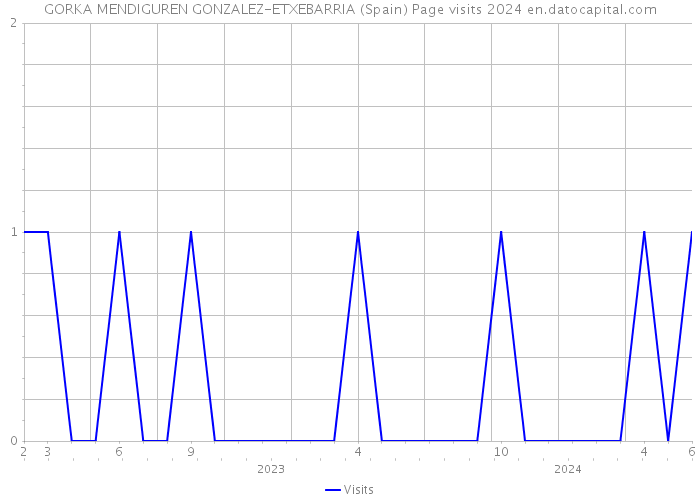 GORKA MENDIGUREN GONZALEZ-ETXEBARRIA (Spain) Page visits 2024 