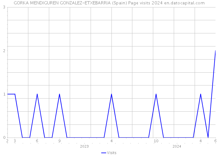 GORKA MENDIGUREN GONZALEZ-ETXEBARRIA (Spain) Page visits 2024 