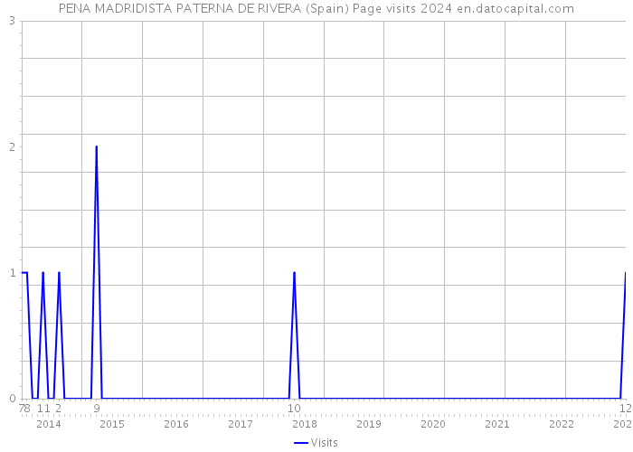 PENA MADRIDISTA PATERNA DE RIVERA (Spain) Page visits 2024 