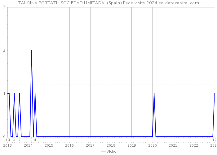 TAURINA PORTATIL SOCIEDAD LIMITADA. (Spain) Page visits 2024 