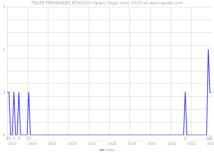 FELIPE FERNANDEZ MONZON (Spain) Page visits 2024 