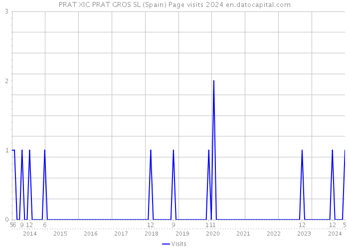 PRAT XIC PRAT GROS SL (Spain) Page visits 2024 