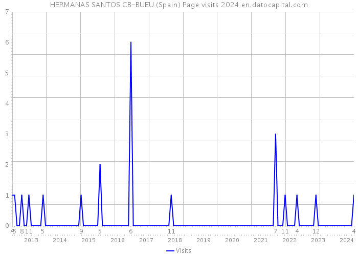 HERMANAS SANTOS CB-BUEU (Spain) Page visits 2024 
