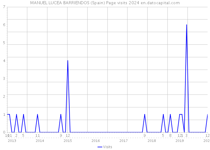 MANUEL LUCEA BARRIENDOS (Spain) Page visits 2024 