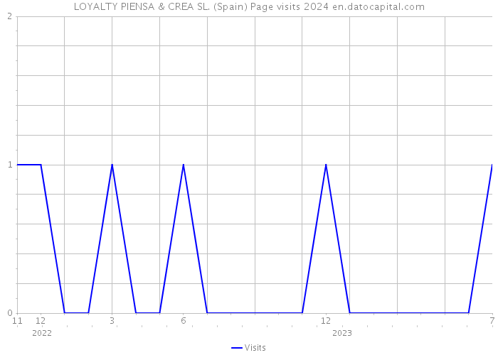 LOYALTY PIENSA & CREA SL. (Spain) Page visits 2024 