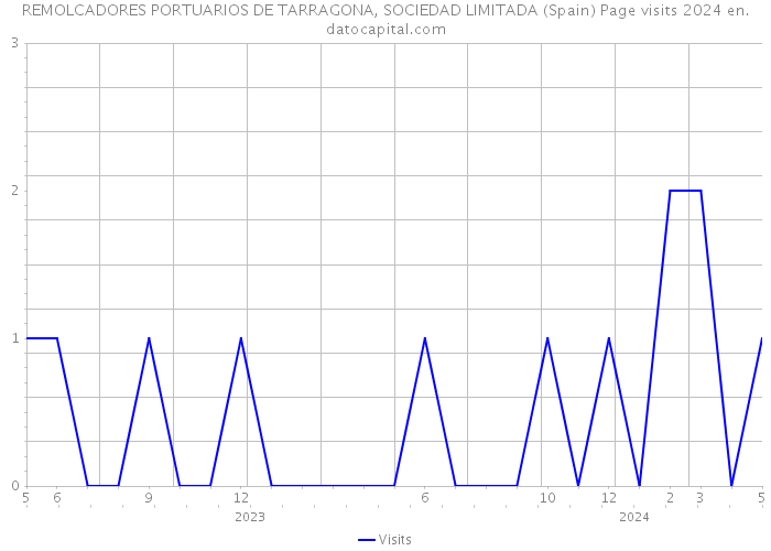 REMOLCADORES PORTUARIOS DE TARRAGONA, SOCIEDAD LIMITADA (Spain) Page visits 2024 