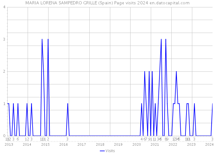 MARIA LORENA SAMPEDRO GRILLE (Spain) Page visits 2024 