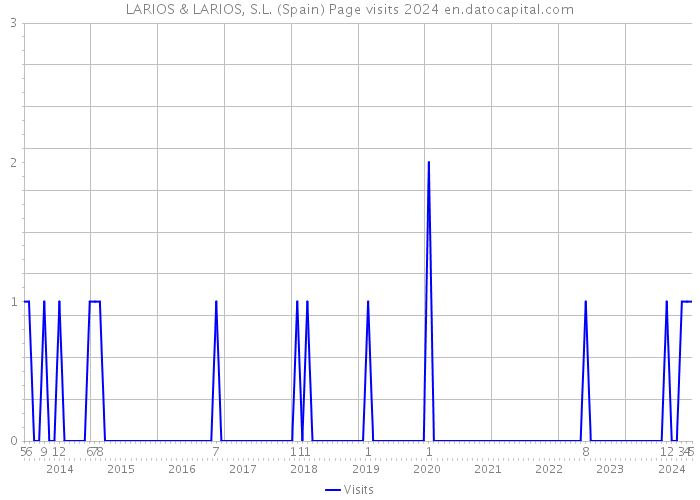 LARIOS & LARIOS, S.L. (Spain) Page visits 2024 