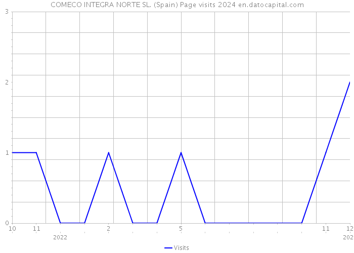 COMECO INTEGRA NORTE SL. (Spain) Page visits 2024 