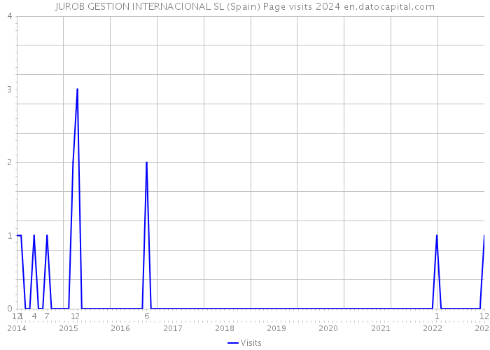 JUROB GESTION INTERNACIONAL SL (Spain) Page visits 2024 