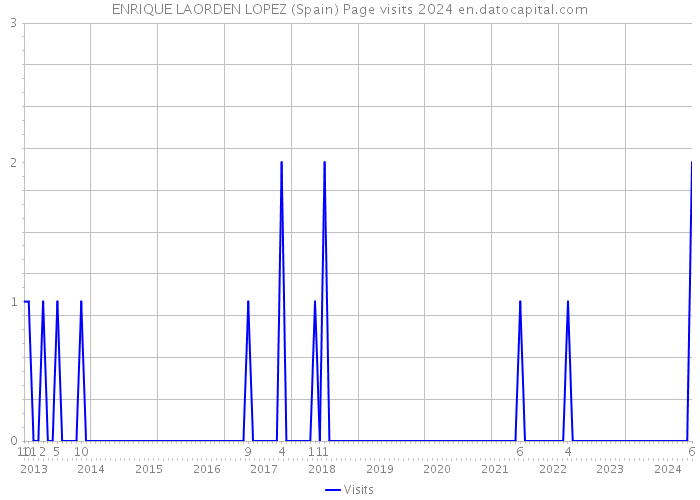 ENRIQUE LAORDEN LOPEZ (Spain) Page visits 2024 