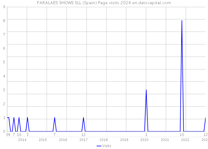 FARALAES SHOWS SLL (Spain) Page visits 2024 