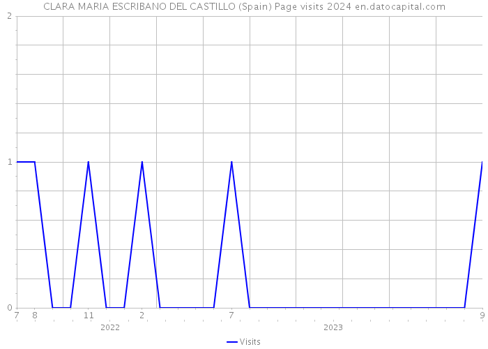 CLARA MARIA ESCRIBANO DEL CASTILLO (Spain) Page visits 2024 