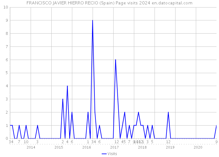 FRANCISCO JAVIER HIERRO RECIO (Spain) Page visits 2024 