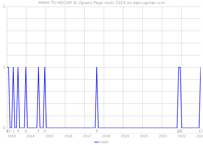 MIMA TU HOGAR SL (Spain) Page visits 2024 