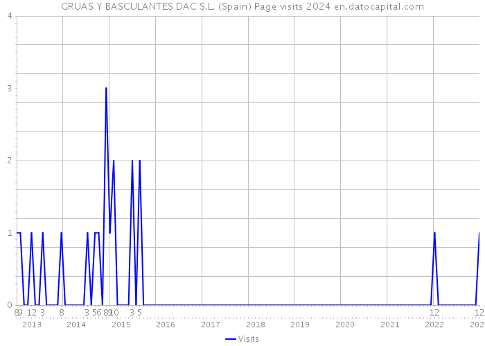 GRUAS Y BASCULANTES DAC S.L. (Spain) Page visits 2024 