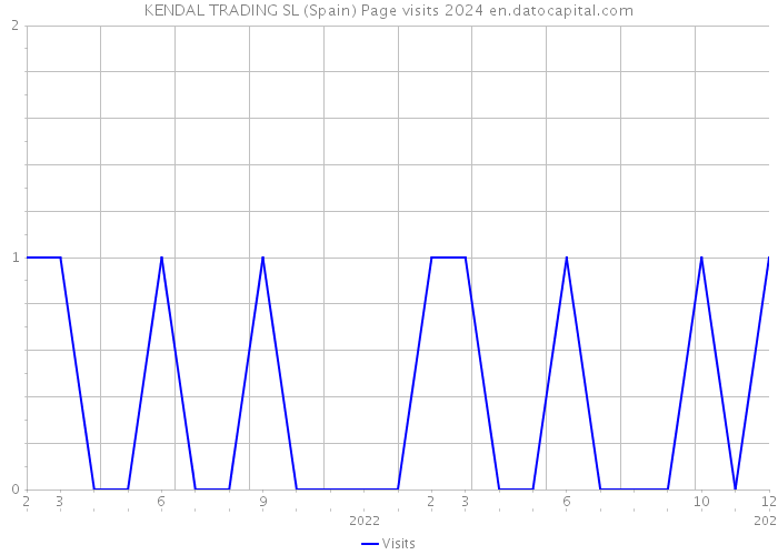 KENDAL TRADING SL (Spain) Page visits 2024 