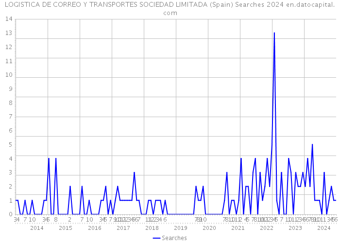LOGISTICA DE CORREO Y TRANSPORTES SOCIEDAD LIMITADA (Spain) Searches 2024 