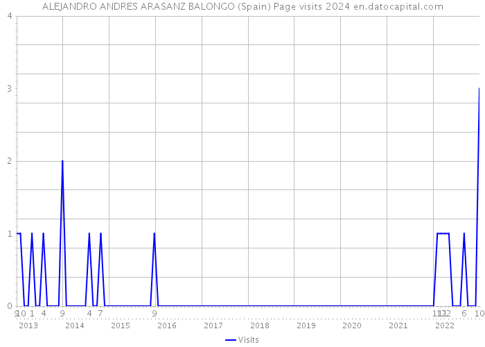 ALEJANDRO ANDRES ARASANZ BALONGO (Spain) Page visits 2024 