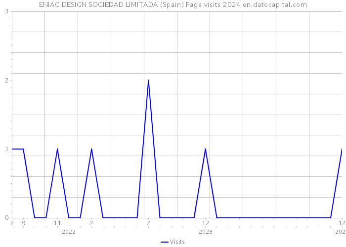 ENIAC DESIGN SOCIEDAD LIMITADA (Spain) Page visits 2024 