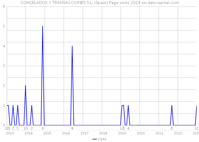 CONGELADOS Y TRANSACCIONES S.L. (Spain) Page visits 2024 