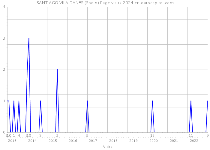 SANTIAGO VILA DANES (Spain) Page visits 2024 