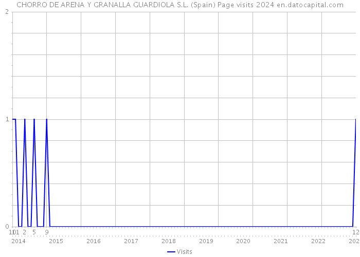 CHORRO DE ARENA Y GRANALLA GUARDIOLA S.L. (Spain) Page visits 2024 