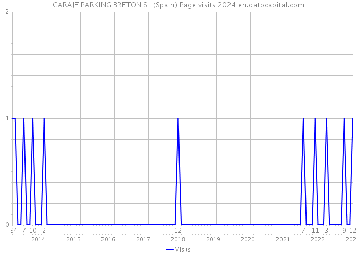 GARAJE PARKING BRETON SL (Spain) Page visits 2024 