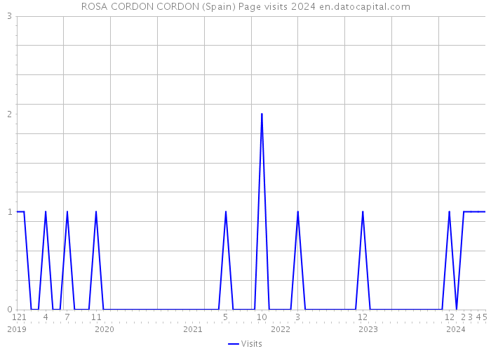 ROSA CORDON CORDON (Spain) Page visits 2024 