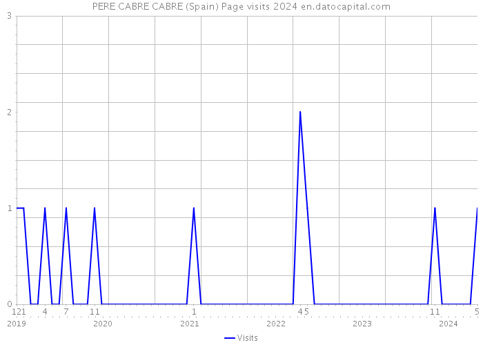 PERE CABRE CABRE (Spain) Page visits 2024 