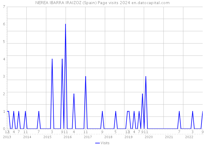 NEREA IBARRA IRAIZOZ (Spain) Page visits 2024 