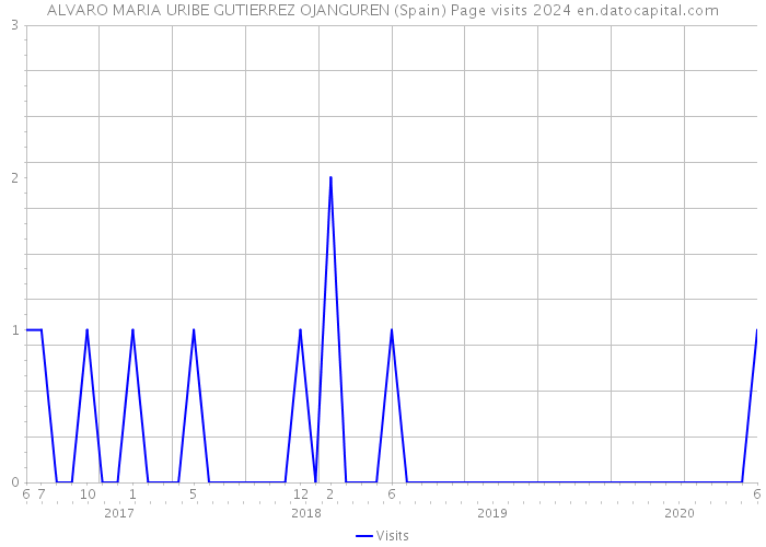 ALVARO MARIA URIBE GUTIERREZ OJANGUREN (Spain) Page visits 2024 