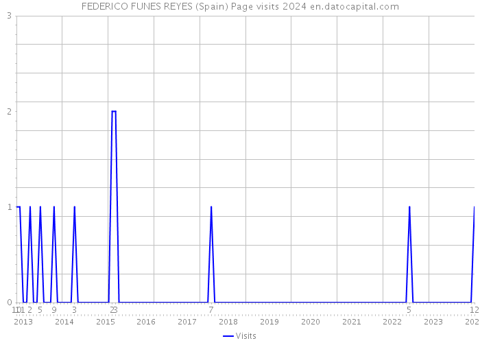 FEDERICO FUNES REYES (Spain) Page visits 2024 