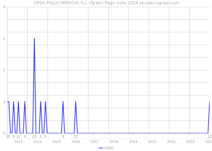CIPSA POLUX MEDICAL S.L. (Spain) Page visits 2024 