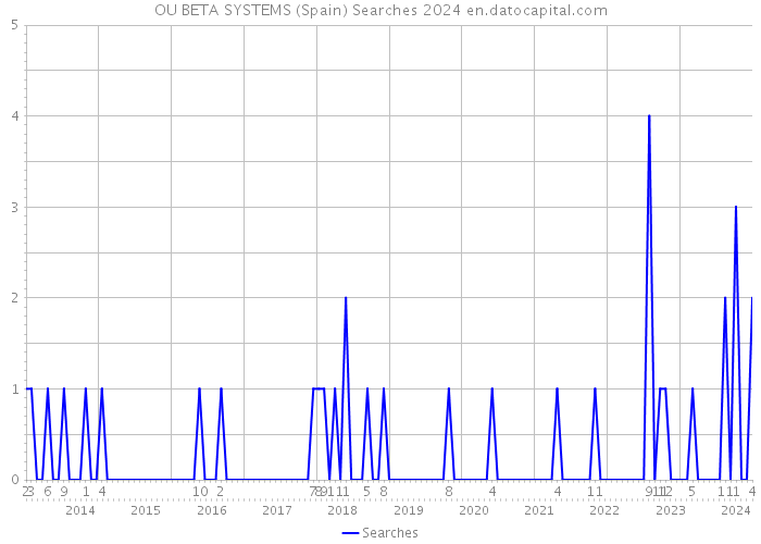 OU BETA SYSTEMS (Spain) Searches 2024 