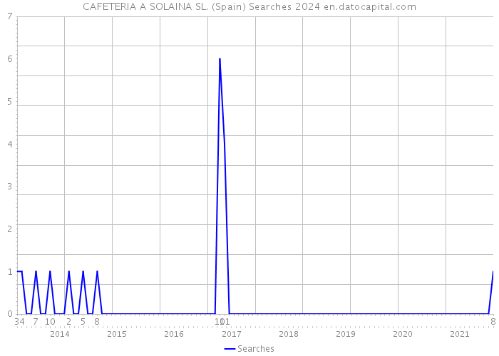 CAFETERIA A SOLAINA SL. (Spain) Searches 2024 