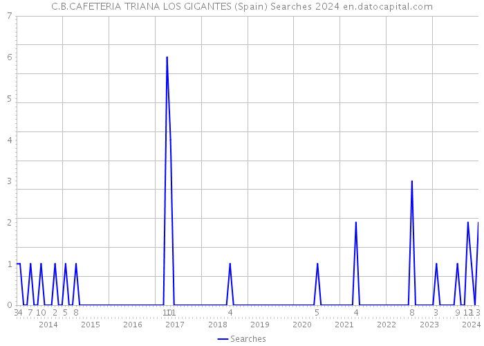 C.B.CAFETERIA TRIANA LOS GIGANTES (Spain) Searches 2024 