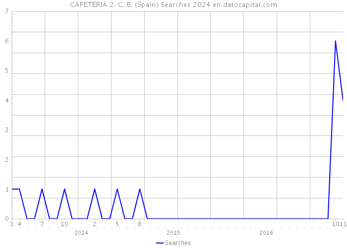 CAFETERIA 2. C. B. (Spain) Searches 2024 