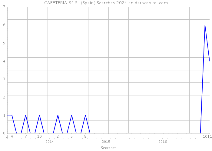 CAFETERIA 64 SL (Spain) Searches 2024 