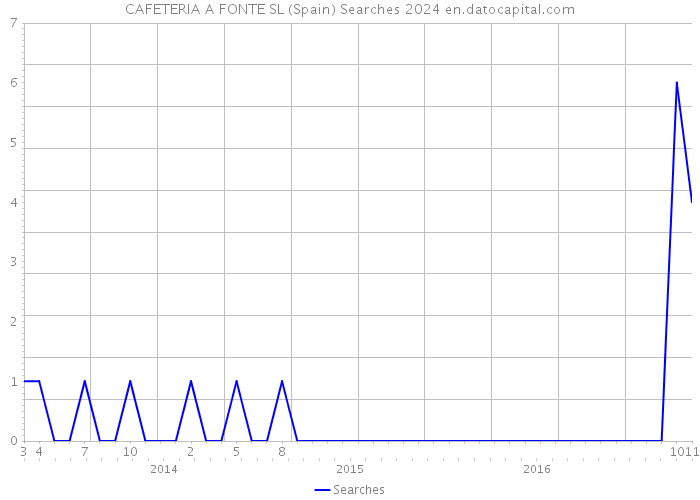 CAFETERIA A FONTE SL (Spain) Searches 2024 