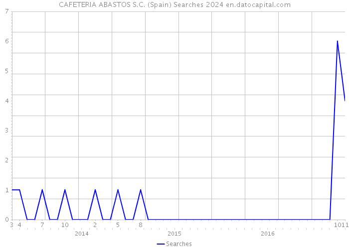 CAFETERIA ABASTOS S.C. (Spain) Searches 2024 