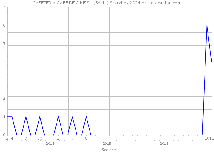 CAFETERIA CAFE DE CINE SL. (Spain) Searches 2024 